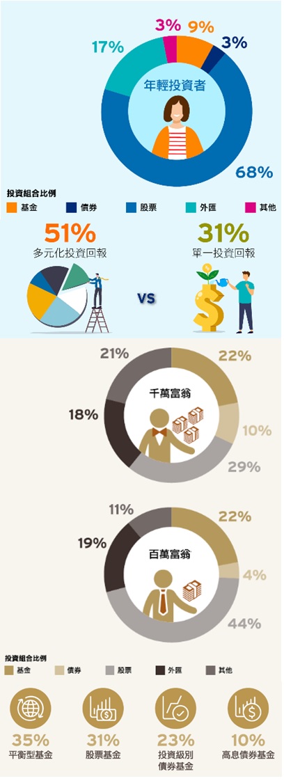 花旗銀行分析客戶大數據  推出「資」己知彼錦囊解構理財密碼