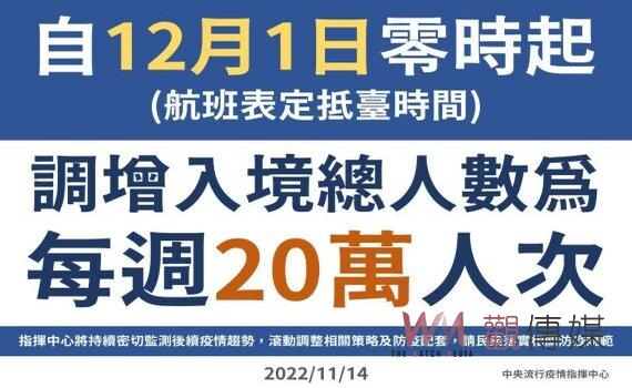 指揮中心:12/1零時起 調增入境總人數每週20萬人次