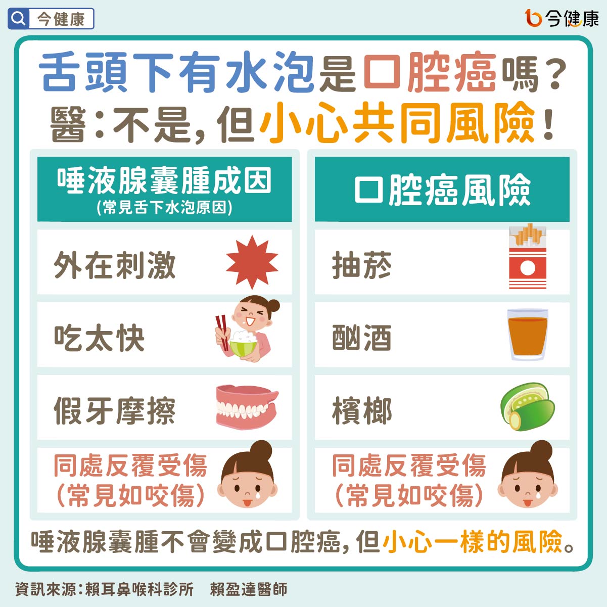 #賴盈達 #舌頭 #水泡 #唾液腺囊腫 #口腔黏液囊腫 #口腔癌 #白斑