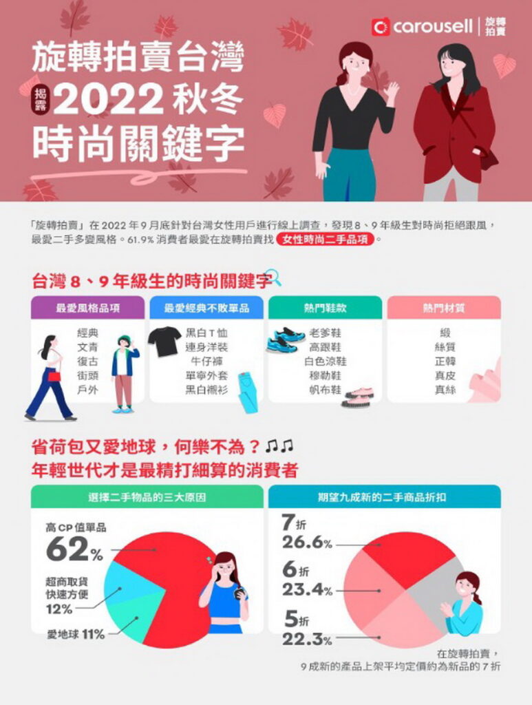 旋轉拍賣揭露2022秋冬時尚關鍵字 「永續」才是新時尚