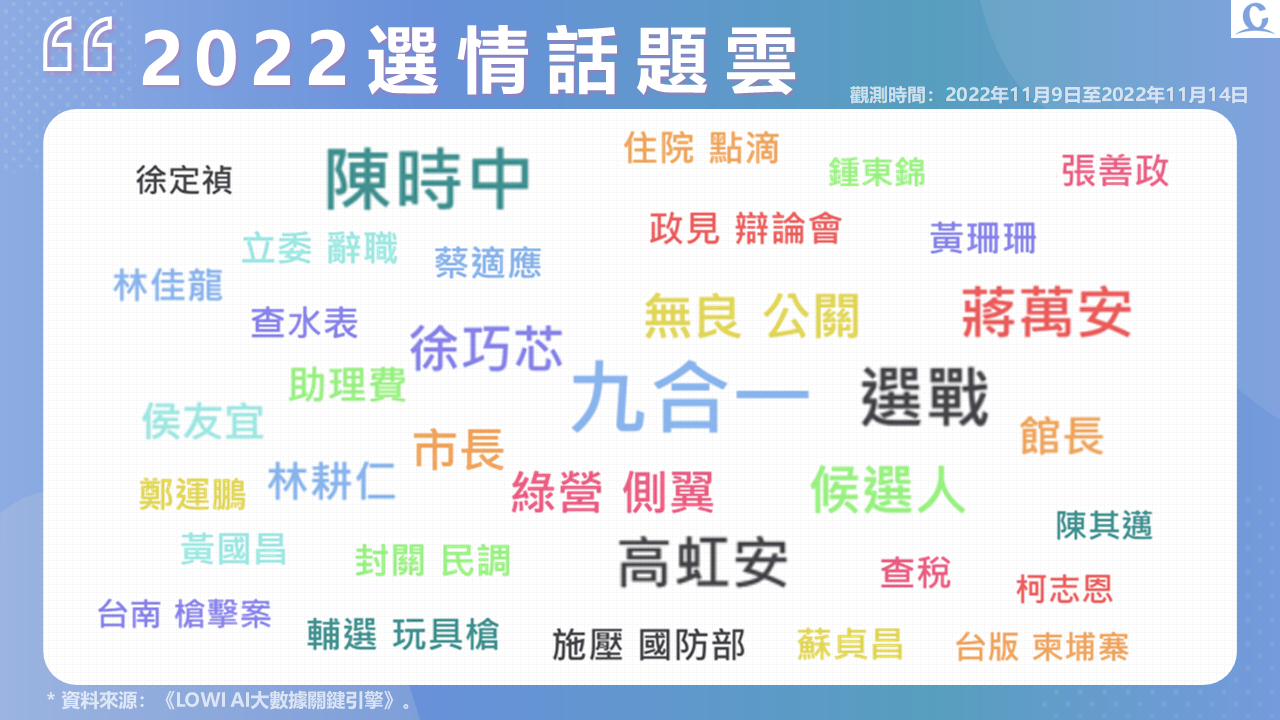 趨勢民調大數據》九合一選戰終局時刻 「無良公關」引爆選戰聲量 15 投影片3