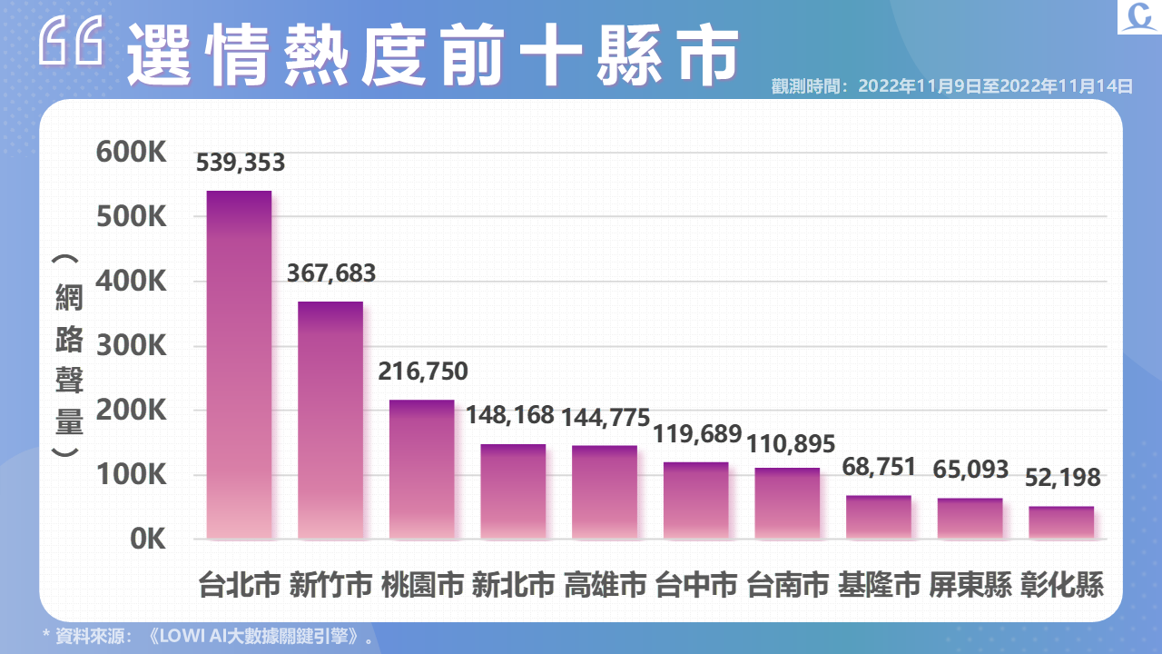 趨勢民調大數據》九合一選戰終局時刻 「無良公關」引爆選戰聲量 16 投影片4