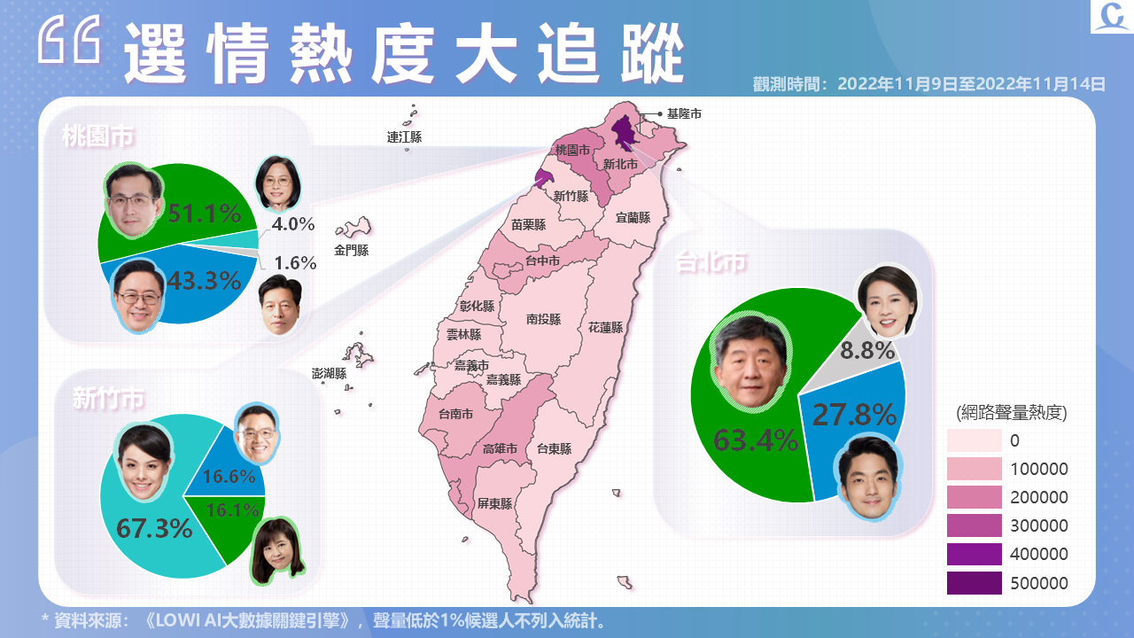 趨勢民調大數據》九合一選戰終局時刻 「無良公關」引爆選戰聲量 17 投影片5