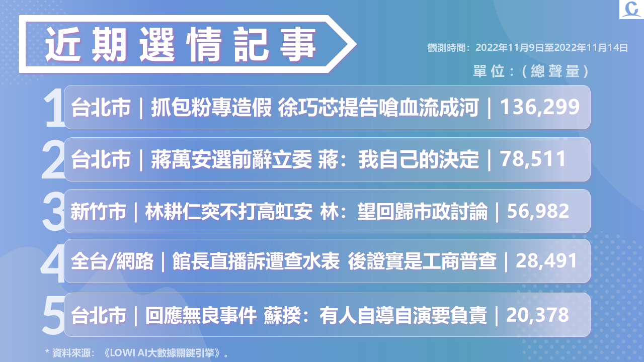 趨勢民調大數據》九合一選戰終局時刻 「無良公關」引爆選戰聲量 18 投影片6