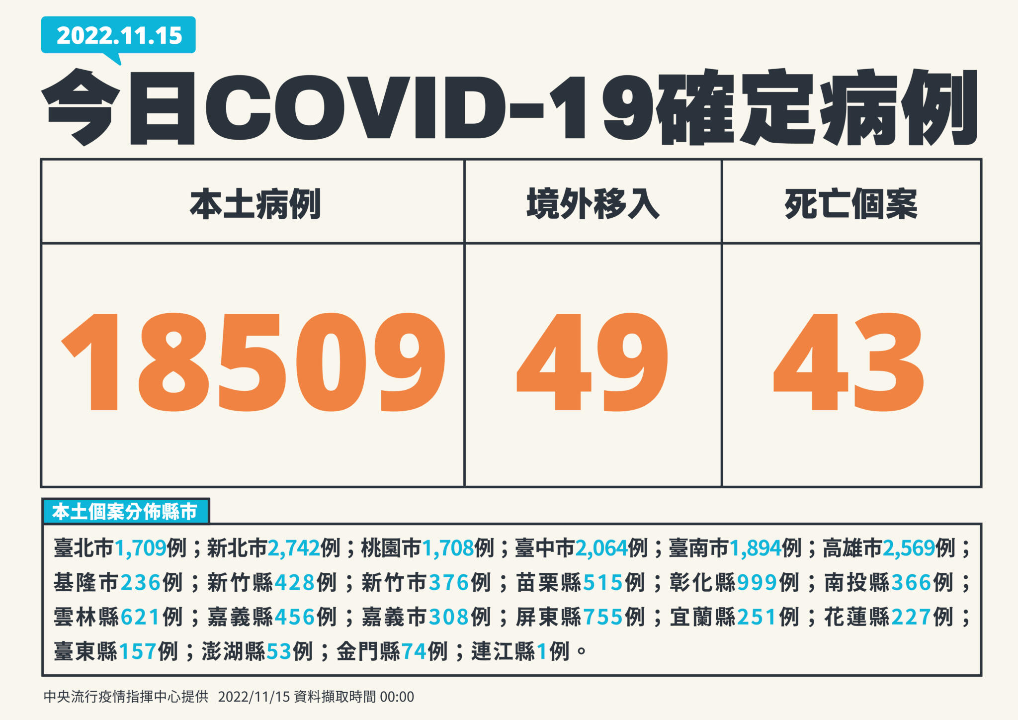 【有影】今年確診正式破800萬例! 今增18509例「降25.8%」、單日43死 16 1 1115新增個案