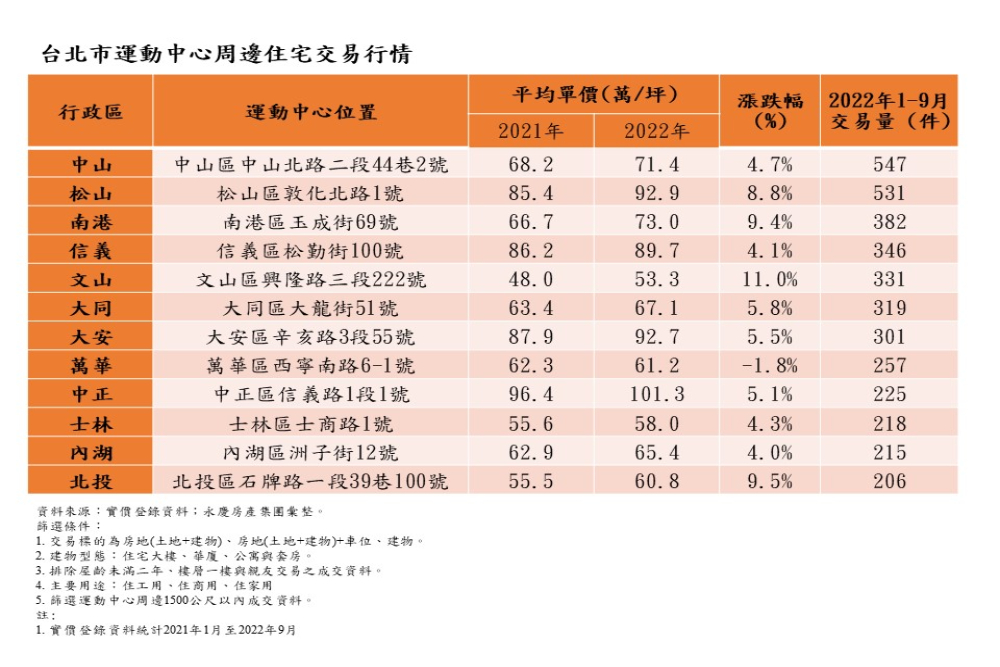 最貴運動宅在這區!永慶房屋盤點雙北運動中心周邊房市 51 CNEWS匯流新聞網資料照片207221116a03