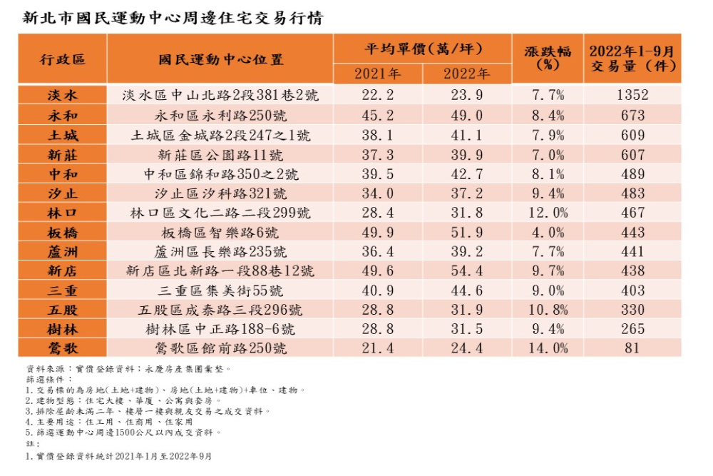最貴運動宅在這區!永慶房屋盤點雙北運動中心周邊房市 52 CNEWS匯流新聞網資料照片207221116a04