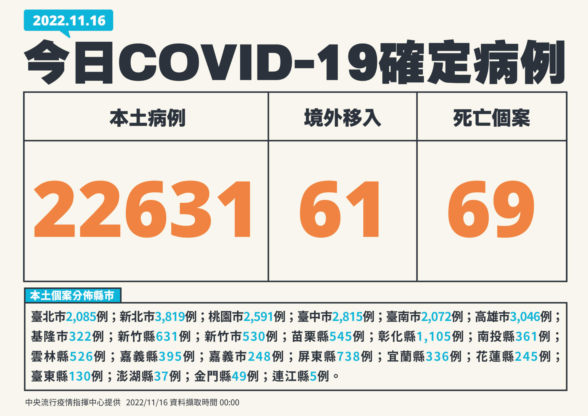 【有影】今22631例69死!確診「只降8.7%」幅度小了 專責病床減至7千床以下 24 1 1116新增個案 01