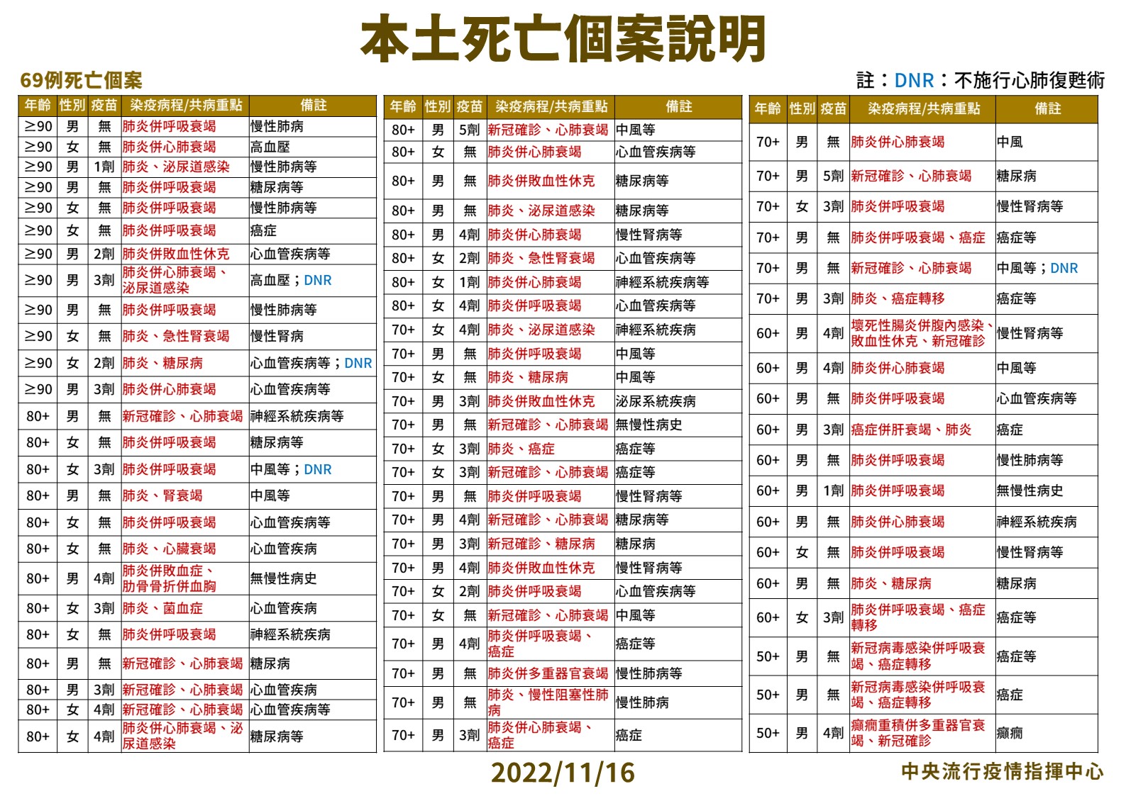 【有影】今22631例69死!確診「只降8.7%」幅度小了 專責病床減至7千床以下 26 3 1116 本土死亡個案說明