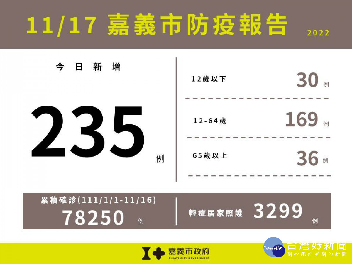 嘉義市11/17新增235例本土確診案例／嘉義市府提供