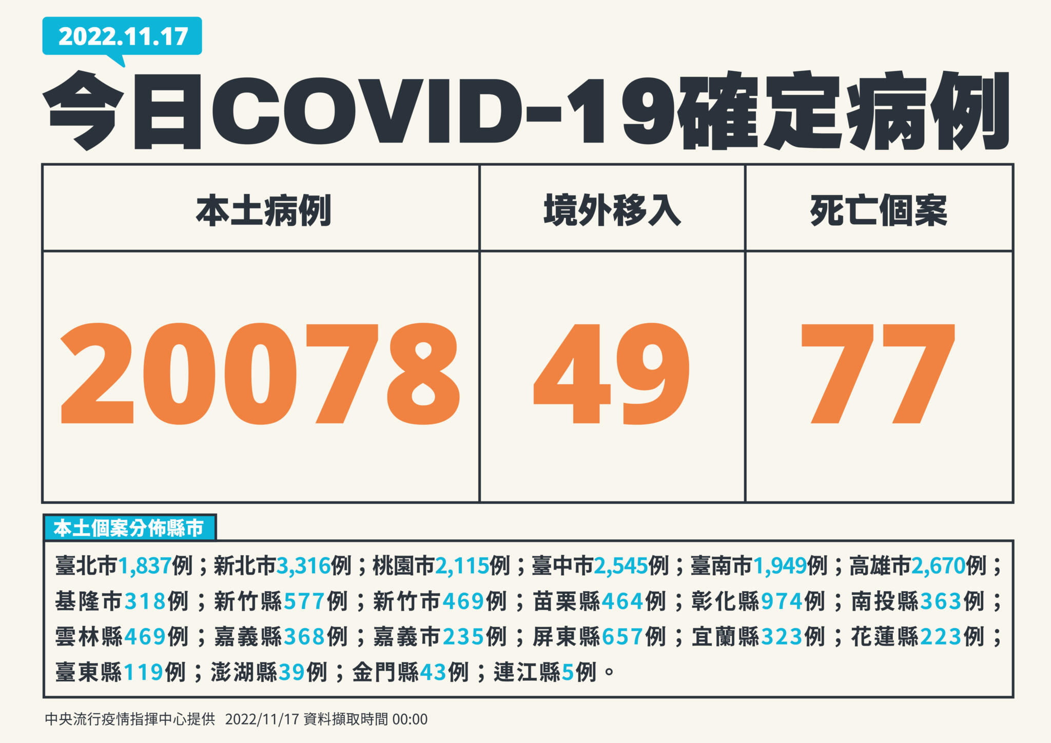 【有影】今20078例77死!疫情續掉9.9% 40歲男「路倒猝死」送醫驚確診 23 01 1117新增個案 01