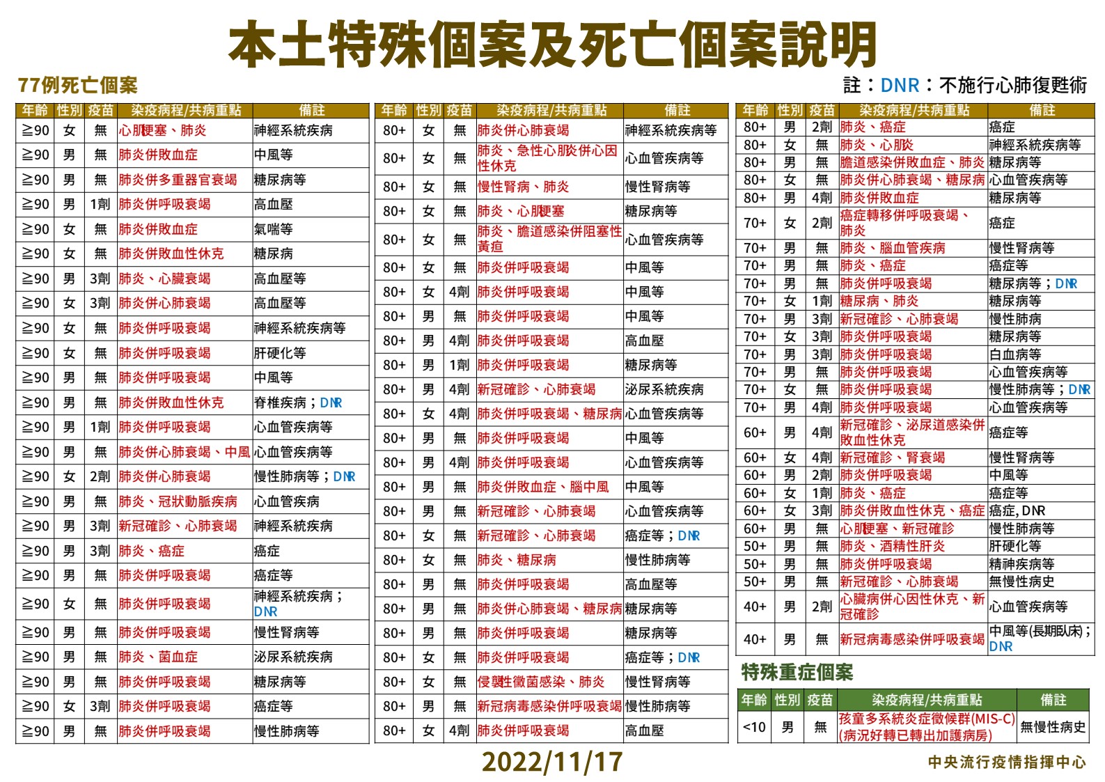 【有影】今20078例77死!疫情續掉9.9% 40歲男「路倒猝死」送醫驚確診 24 03 1117本土死亡個案說明