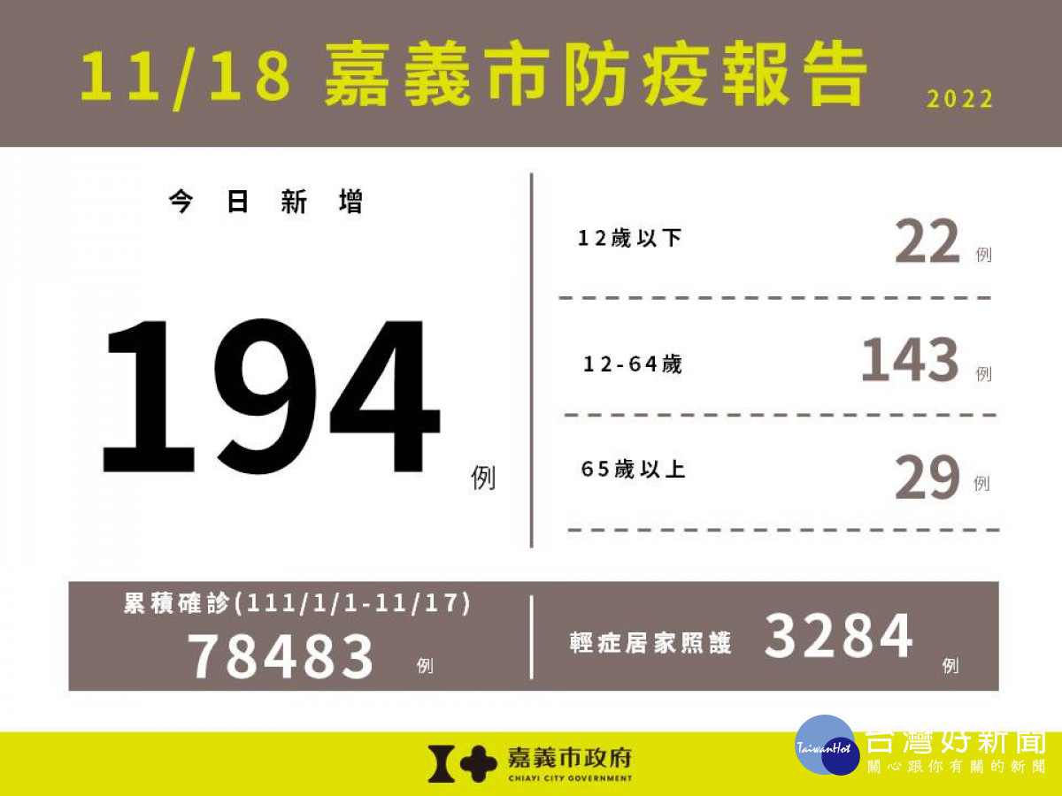 嘉義市11/18新增194例本土確診案例／嘉義市府提供