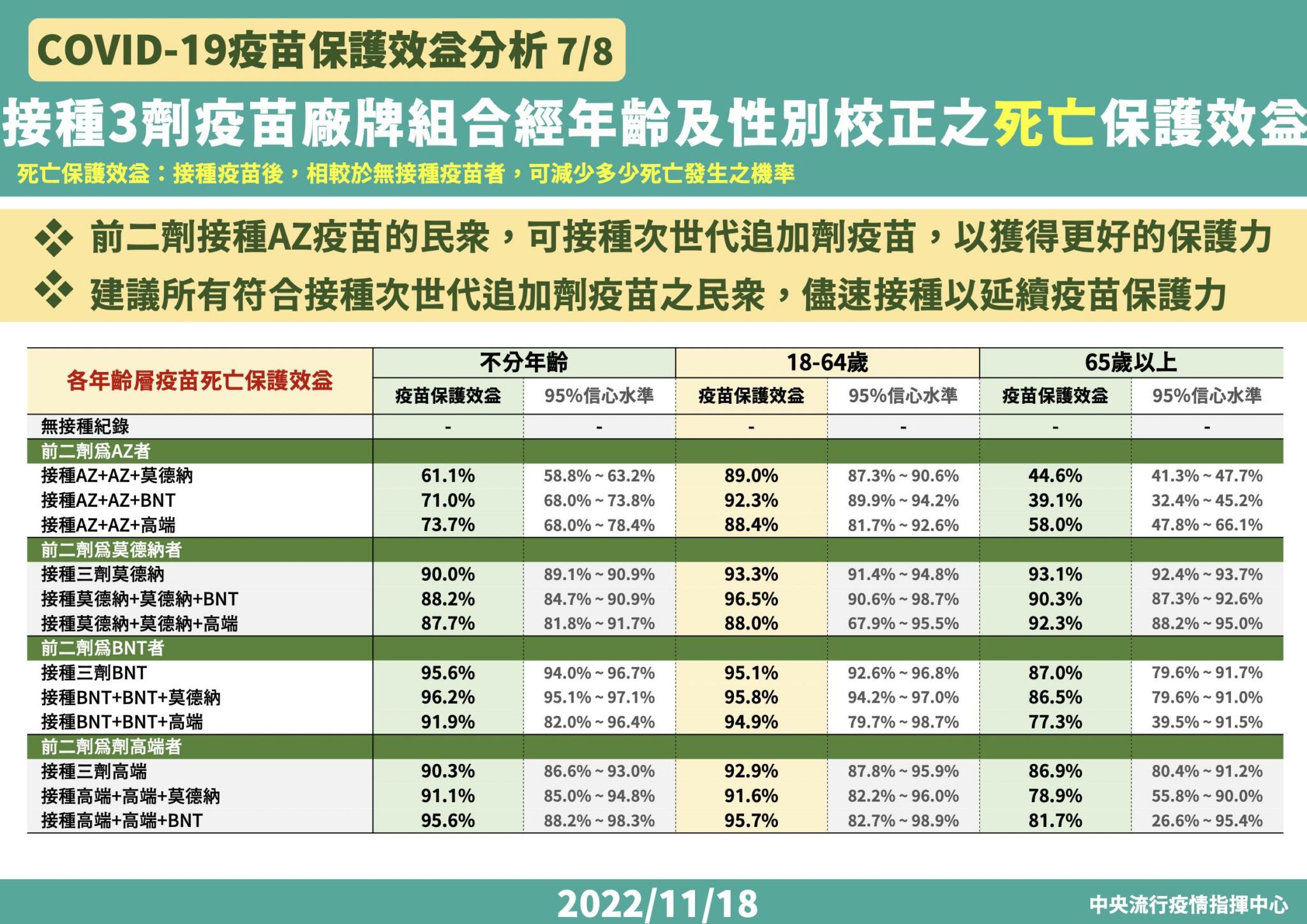 疫苗效益報告全曝光!打三劑「最強組合」是它 打AZ最慘得補次世代 22 截圖 2022 11 18 下午2.07.38