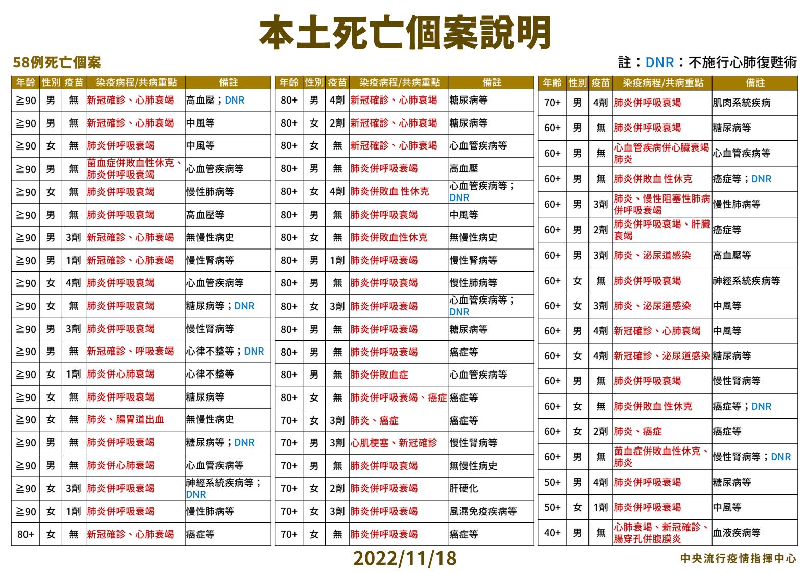 今增17952例下降11.4%! 40歲男沒打疫苗「腸穿孔、腹膜炎」奪命 28 3 1118本土死亡個案說明