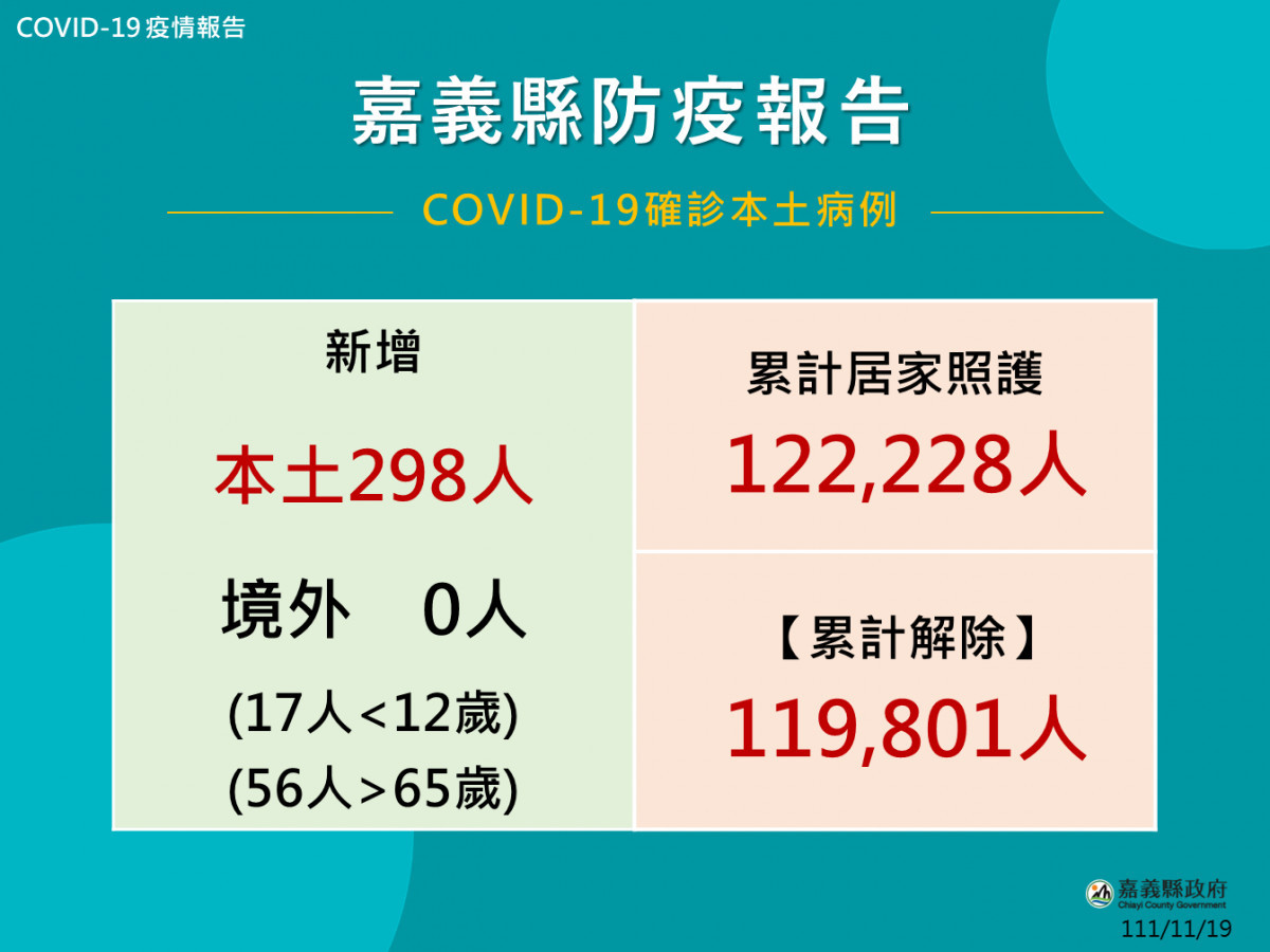 嘉義縣11/19公布298人確診/嘉義縣府提供