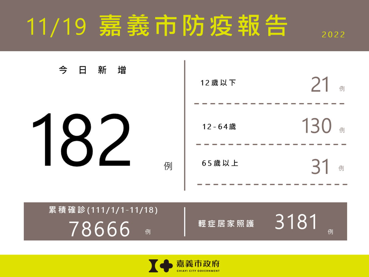 1119嘉義市防疫報告