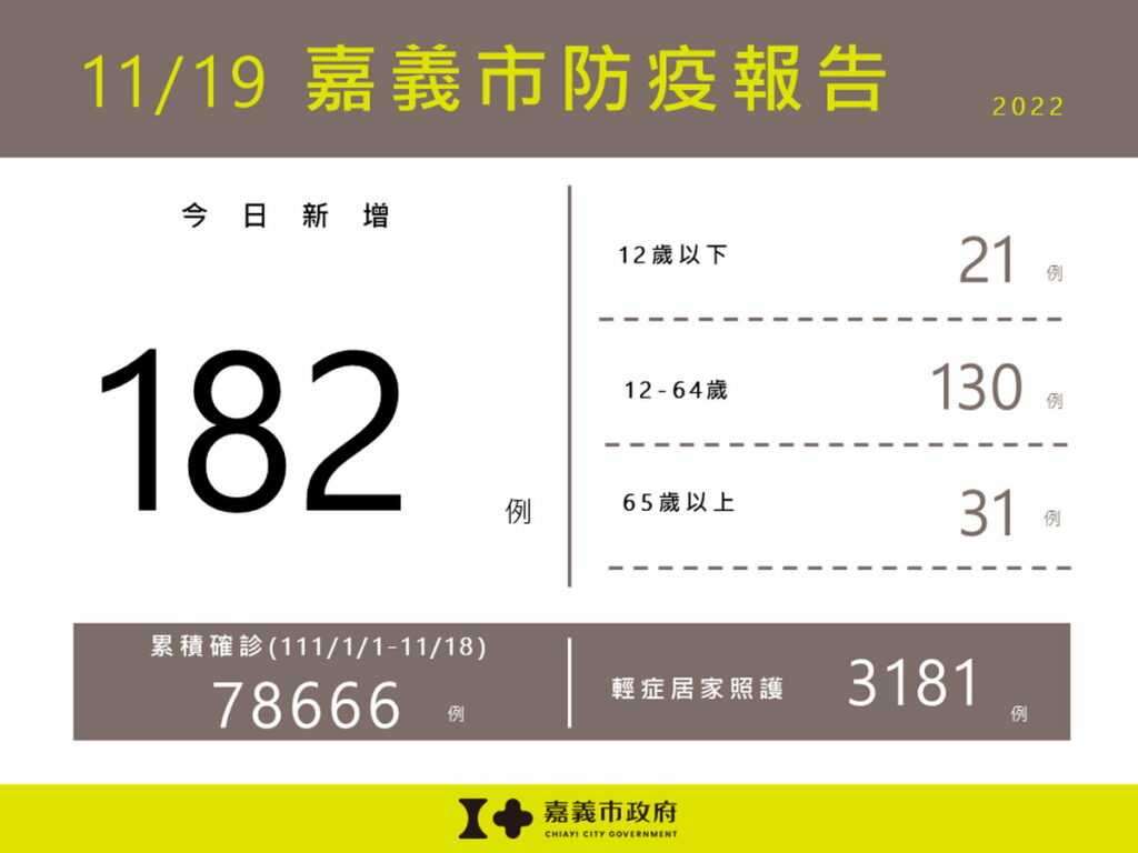 1119嘉義市防疫報告