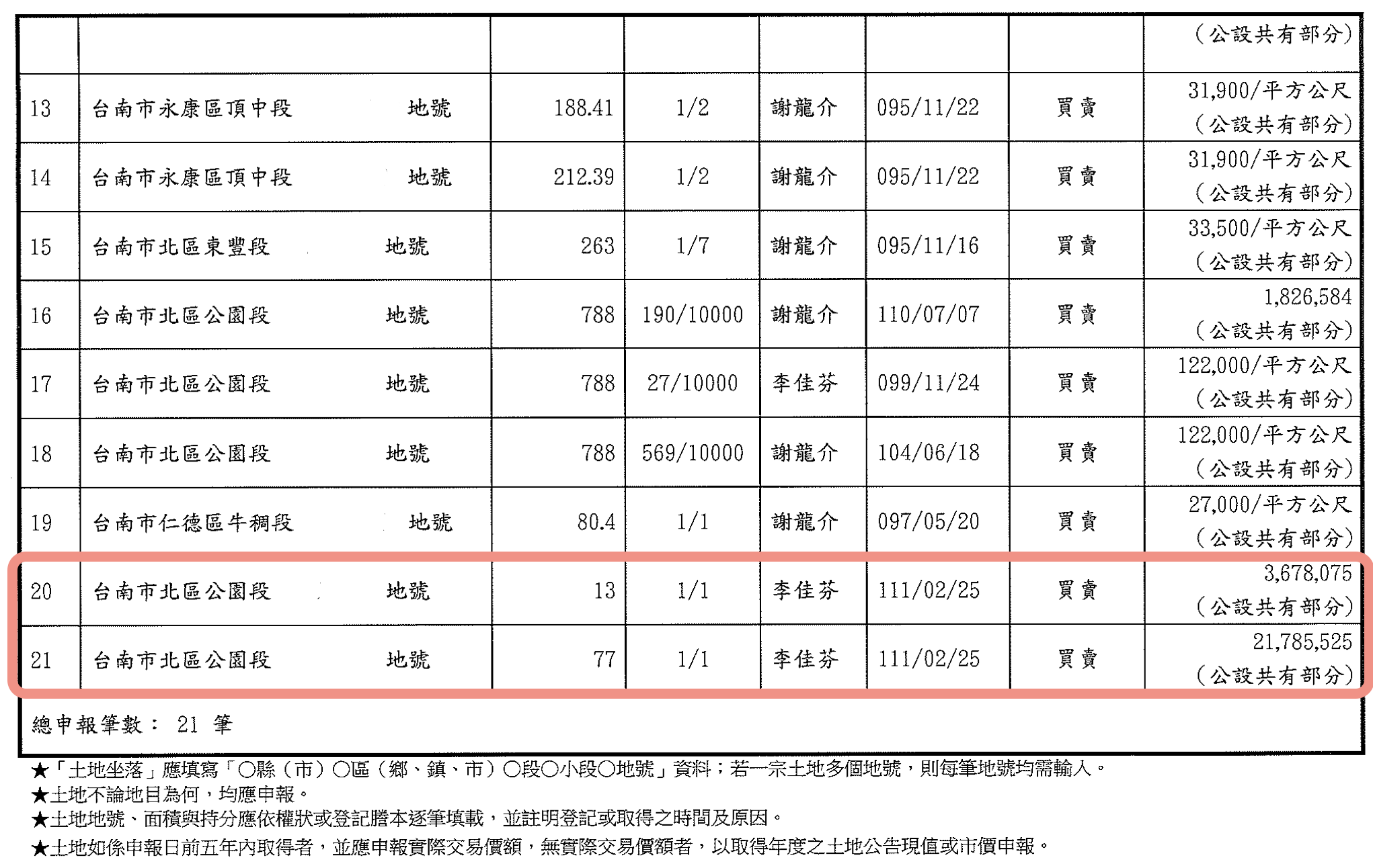 圖片說明:以公園路126號調閱地籍謄本後確認所有權人為李佳芬。(記者徐煜勝翻攝)