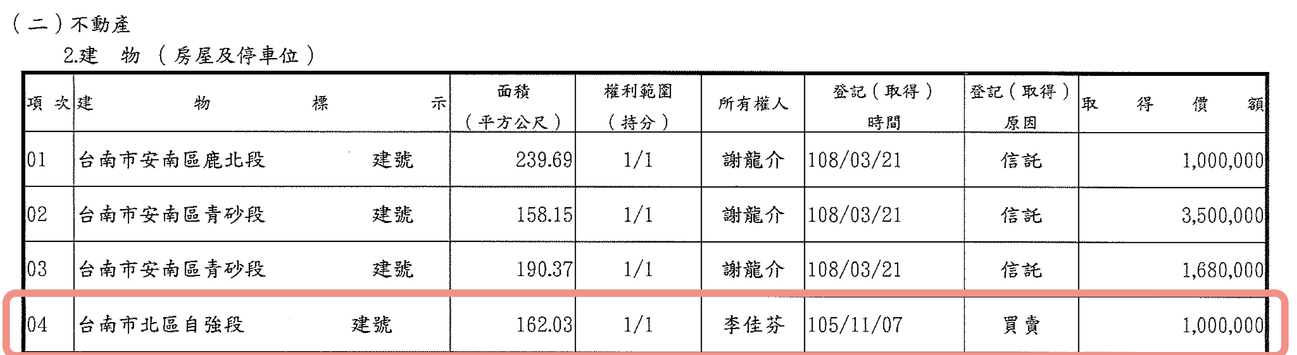 圖片說明:李佳芬於105年購入,購入金額僅用100萬。(圖/黃偉哲競總提供)