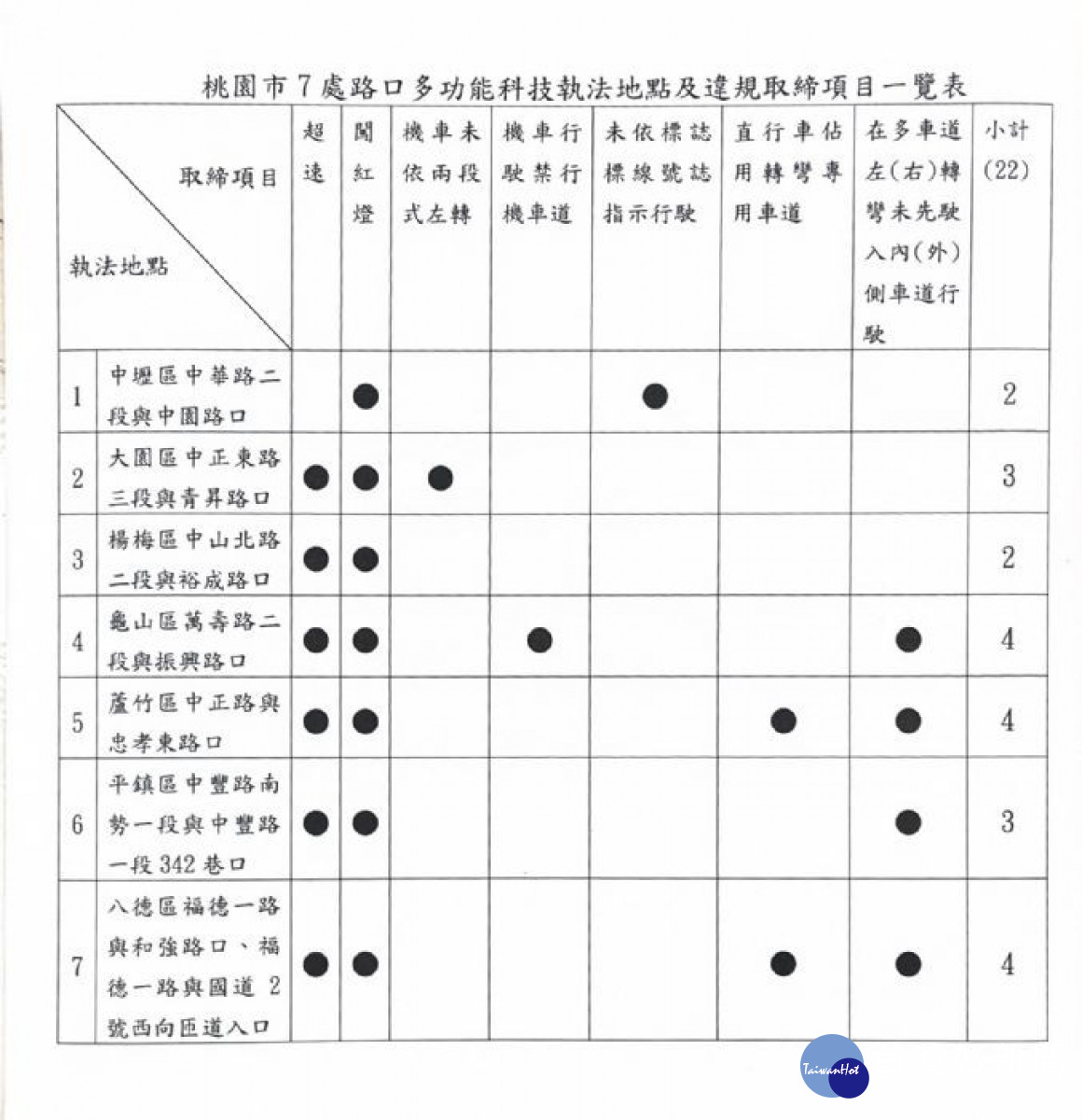 中央補助桃園市7處路口多功能科技執法,12月1日啟用執法。<br /><br /> <br /><br />
