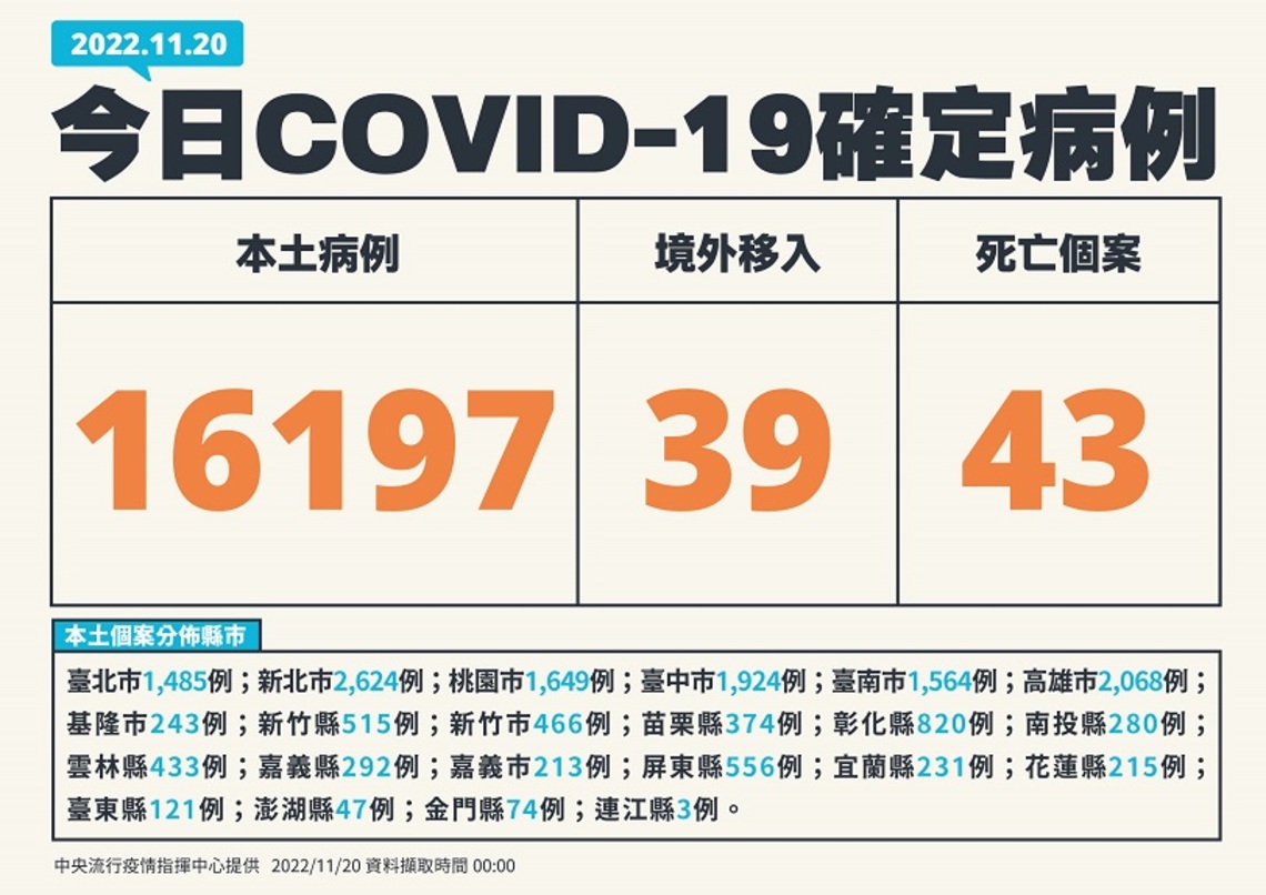 今日新增16197例本土 39例境外 43死