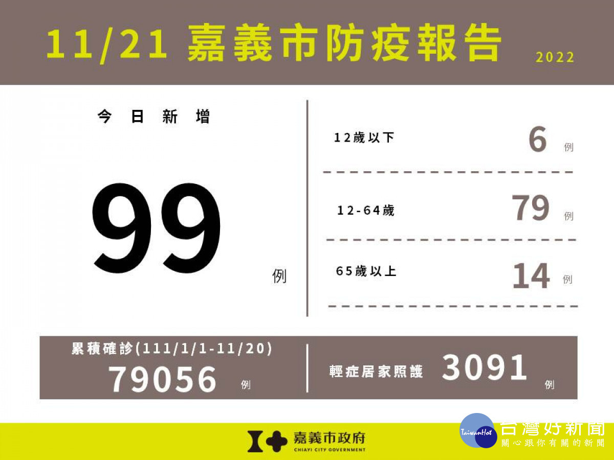嘉義市11/21增99例本土確診／嘉義市府提供