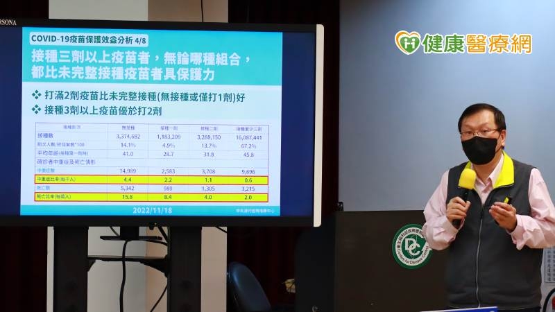 疫苗保護力報告出爐! 「這組合」最慘應再接種次世代