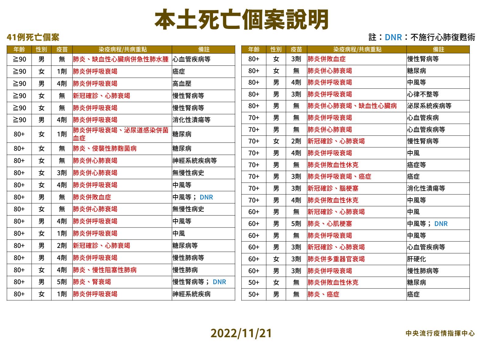 03 1121本土死亡個案說明