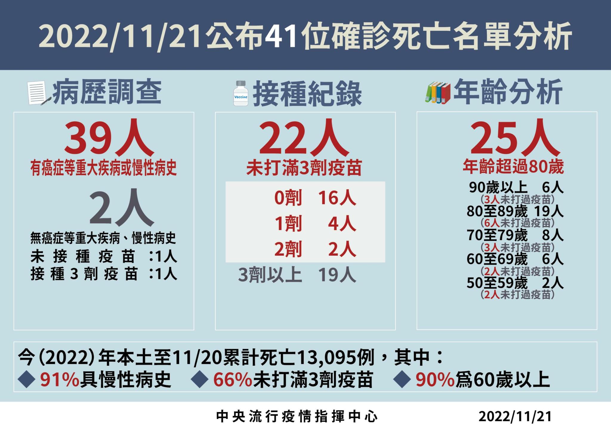04 1121死亡病例分析 01