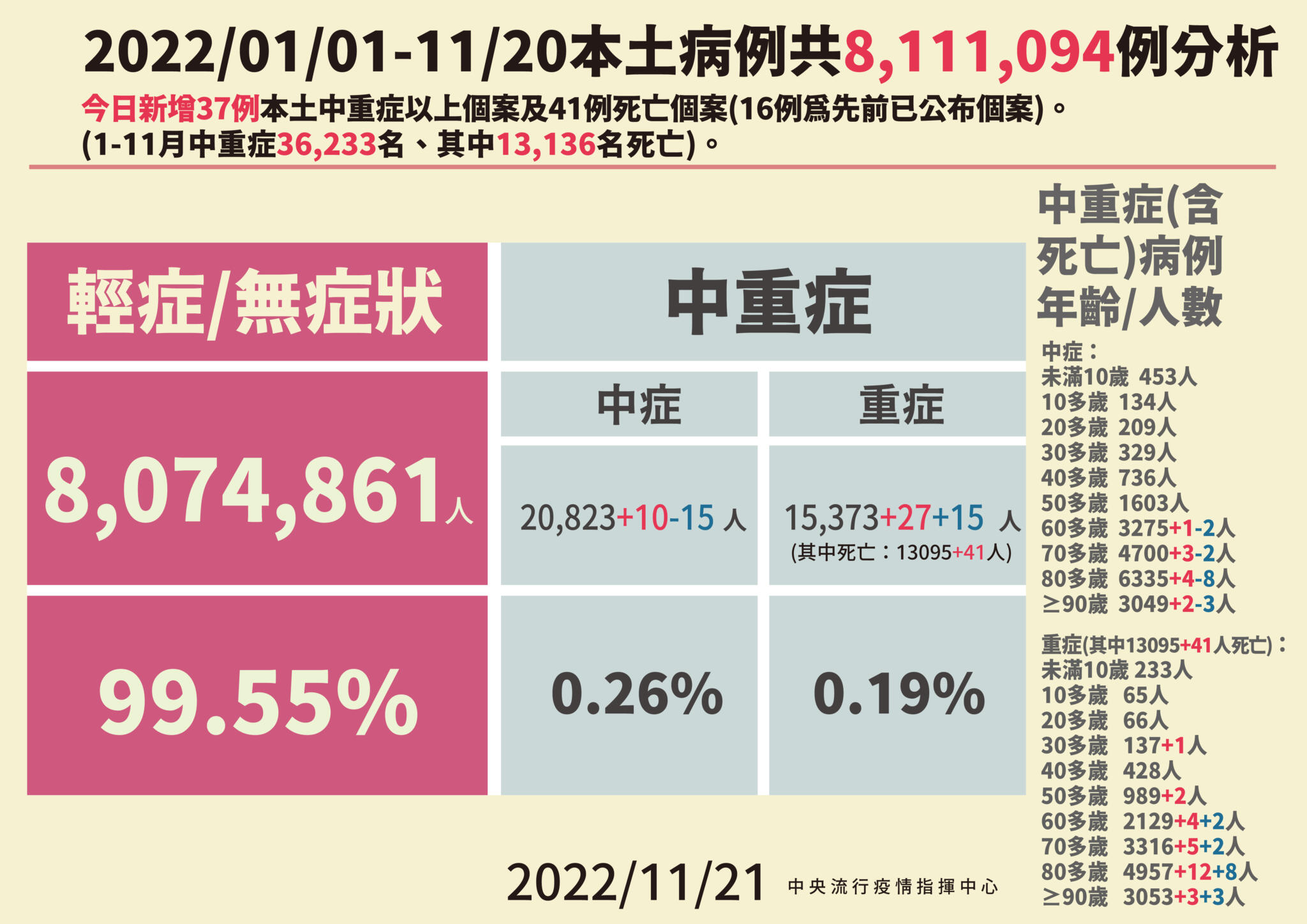 【有影】今11888例創207天「疫情新低」! 確診連二周跌落8月爆發來最谷底 30 02 1121本土病例分析 01