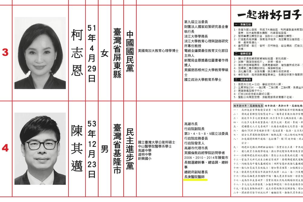 選舉公報經歷填「長庚醫院醫師」 陳其邁遭蘇偉碩告發違反選罷法 40 陳其邁選舉公報遭控偽造經歷