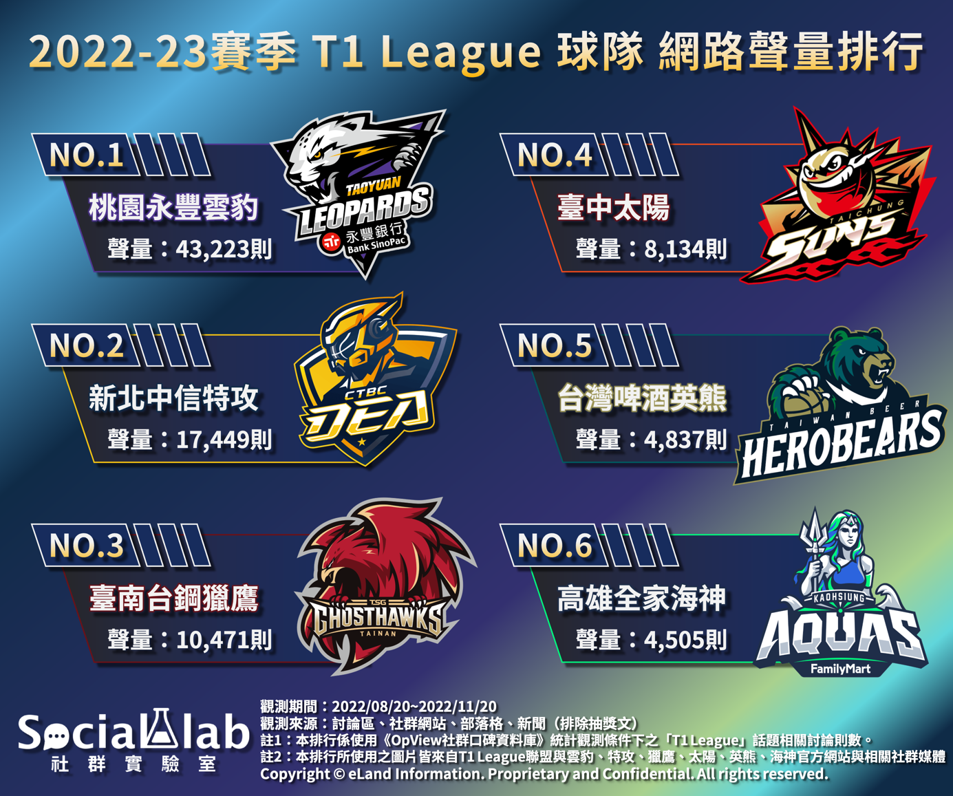 真‧魔獸降臨台灣 初登場38分25籃板演出驚天逆轉秀