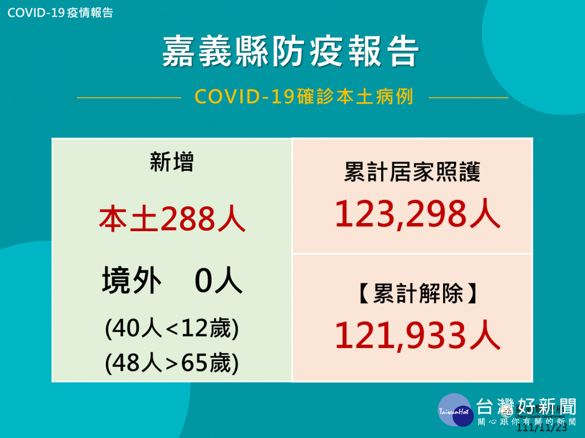 嘉義縣11/23公布288人確診/嘉義縣府提供