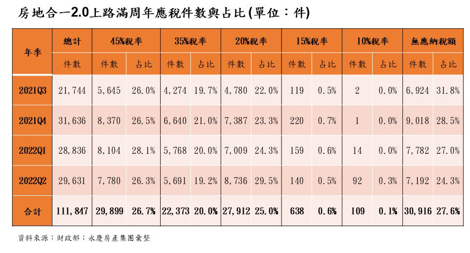 房地合一2.0上路滿周年應稅件數與占比 (單位：件)