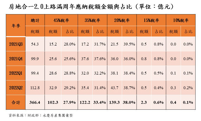 房地合一2.0上路滿周年應納稅額金額與占比 (單位:億元)