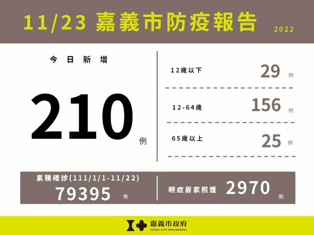 1123嘉義市防疫報告