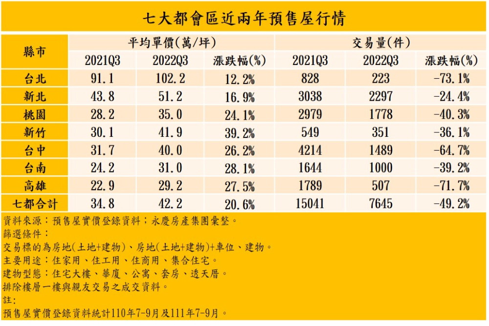 交易量腰斬!永慶房產集團曝七大都會區Q3預售價量表現 44 CNEWS匯流新聞網資料照片207221123a03