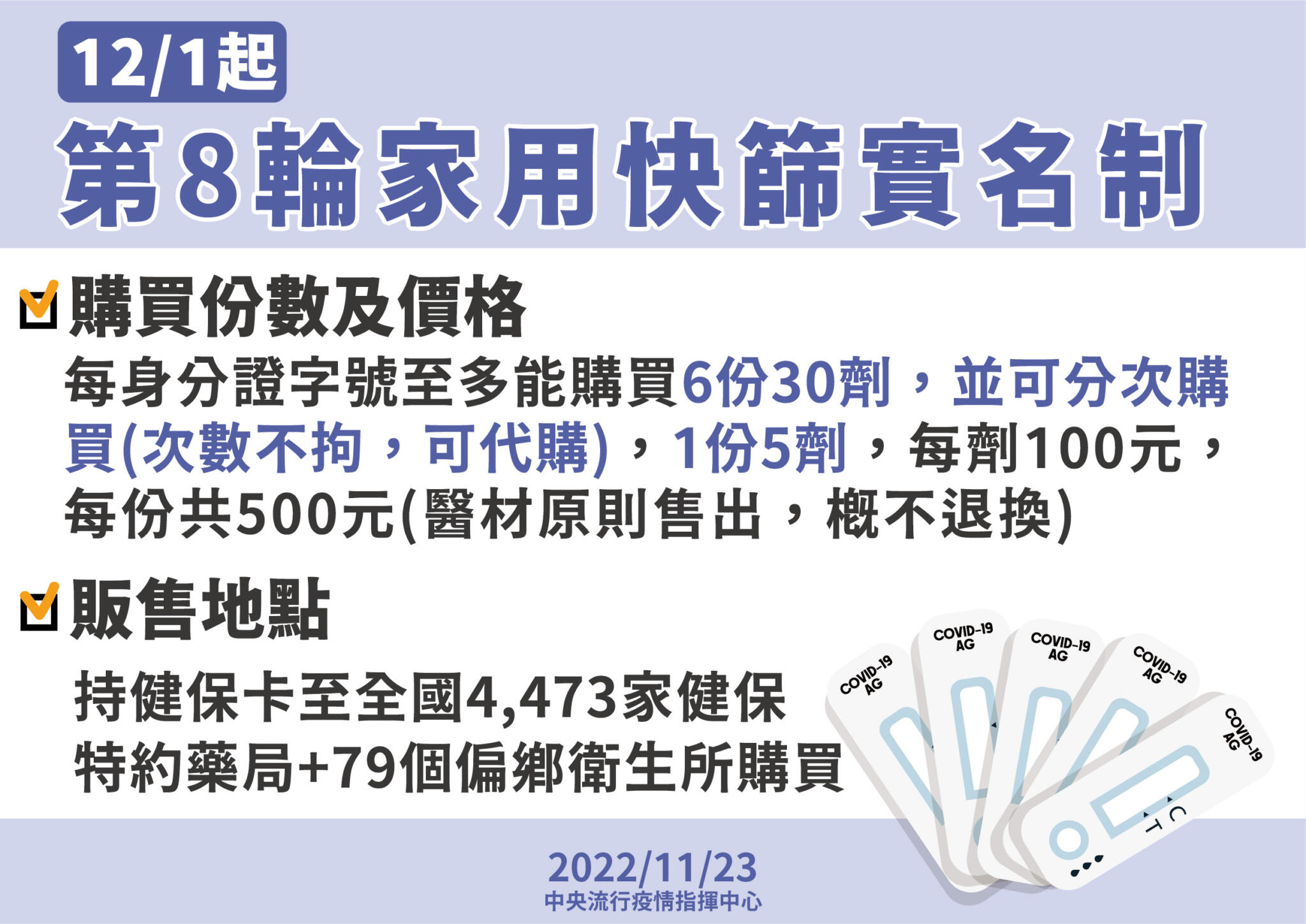 12/1第八輪快篩實名制開賣「售價不變」 兩類人可免費領5劑! 19 11 1123 第8輪家用快篩實名制 01