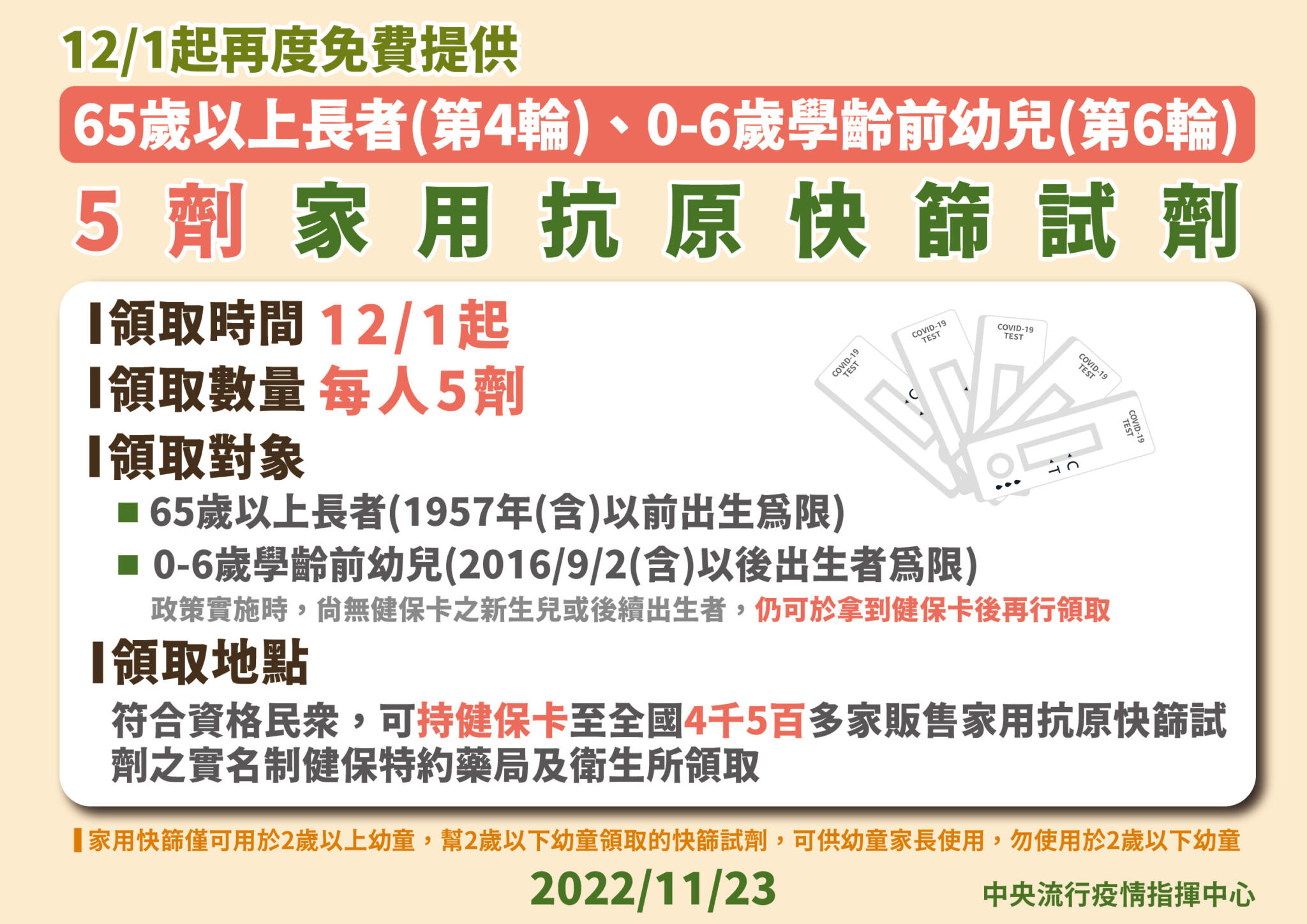 12/1第八輪快篩實名制開賣「售價不變」 兩類人可免費領5劑! 20 12 1123 第四輪65歲以上長者第六輪0 6幼兒家用抗原快篩試劑 01