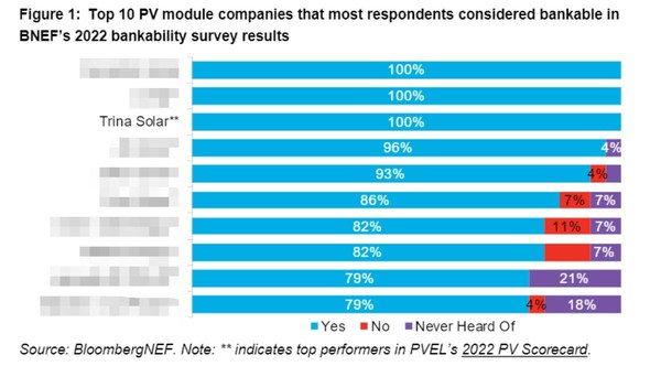 BNEF2022年Top10光伏組件廠可融資性評分；來源：BloombergNEF（並列企業以首字母排序）
