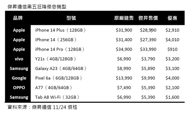 傑昇通信黑五狂降優惠機型 (1).jpg
