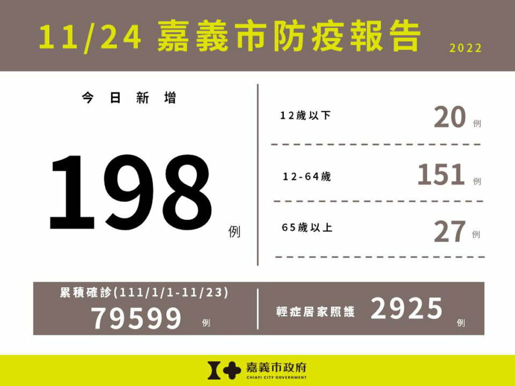 1124嘉義市防疫報告(累計版)
