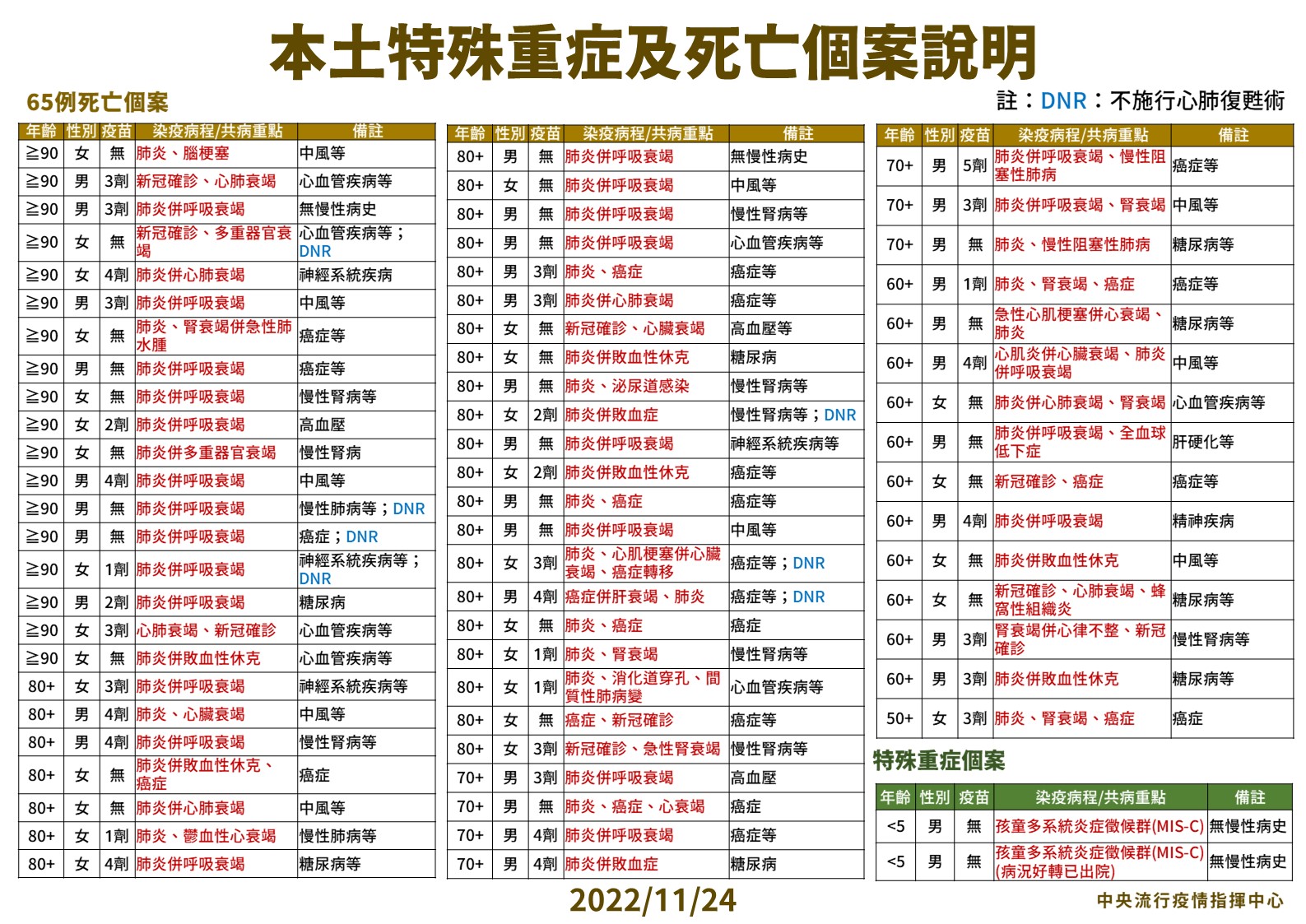 1124本土特殊個案及死亡個案說明