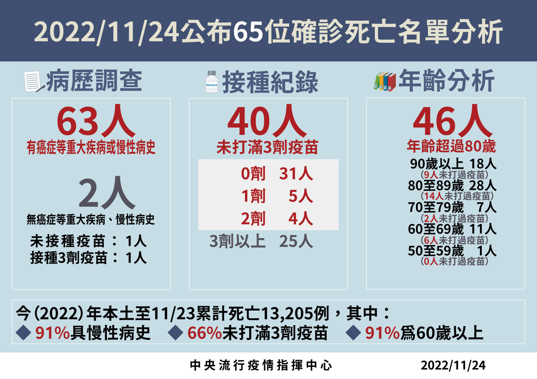 1124死亡病例分析 01