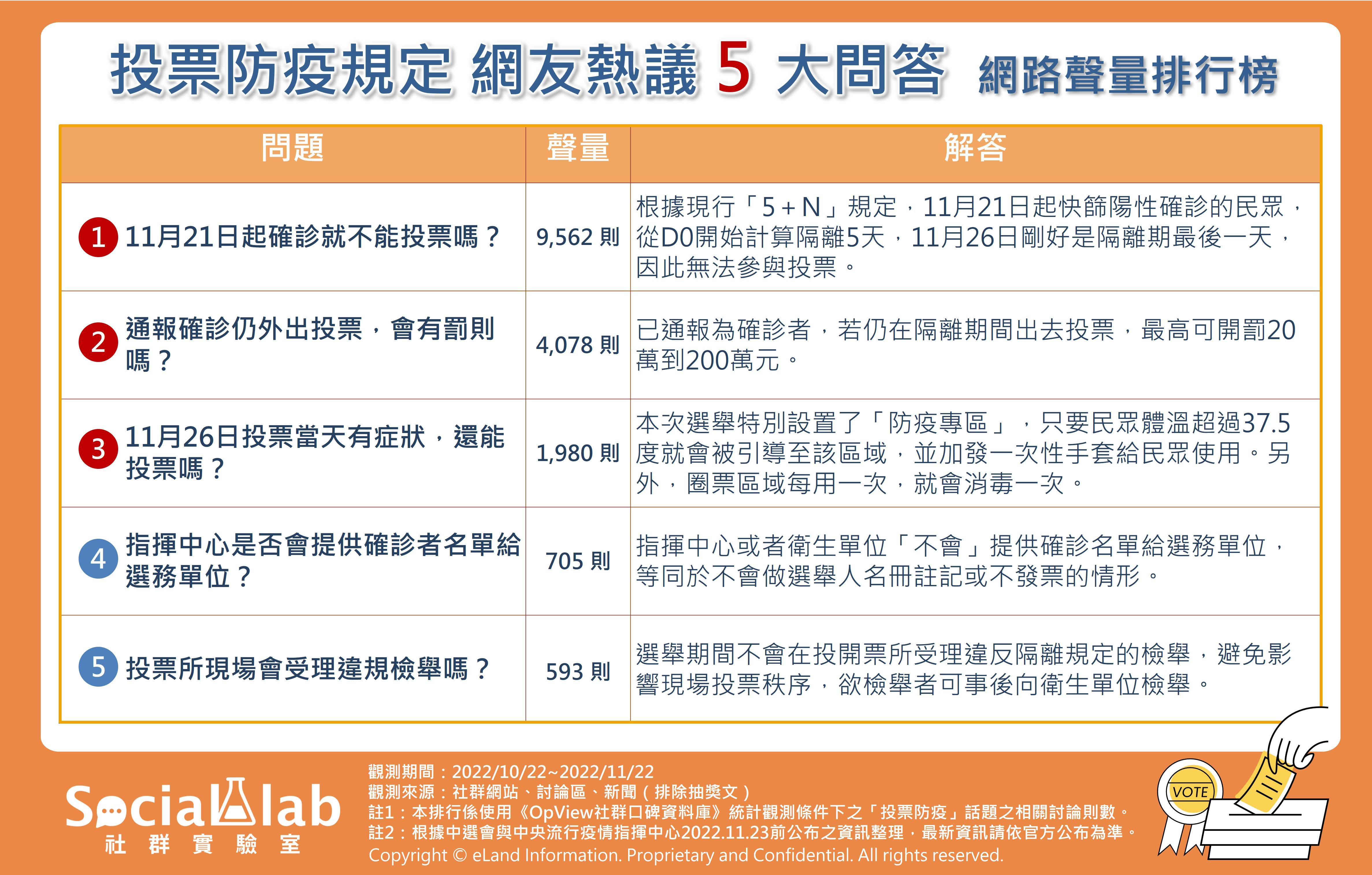 投票防疫規定公佈!網友熱議5大QA一次看