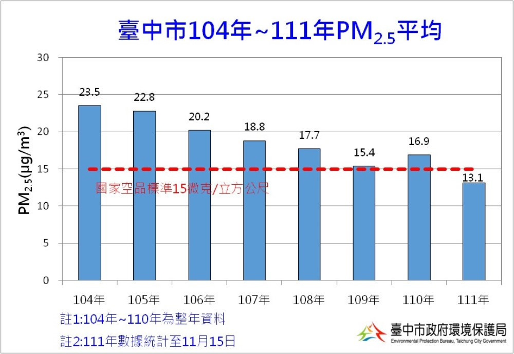 台中市環保局統計104-111年pm25平均,有望達成國家空品標準年均值15微克/立方公尺目標。(圖/台中市政府環保局)