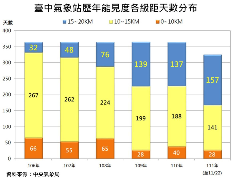 台中市府環保局統計台中市最大能見度天數創紀錄。(圖/台中市政府環保局)