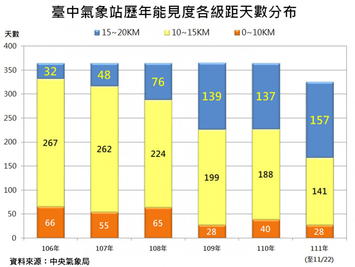 台中氣象站歷年能見度各級距天數分佈