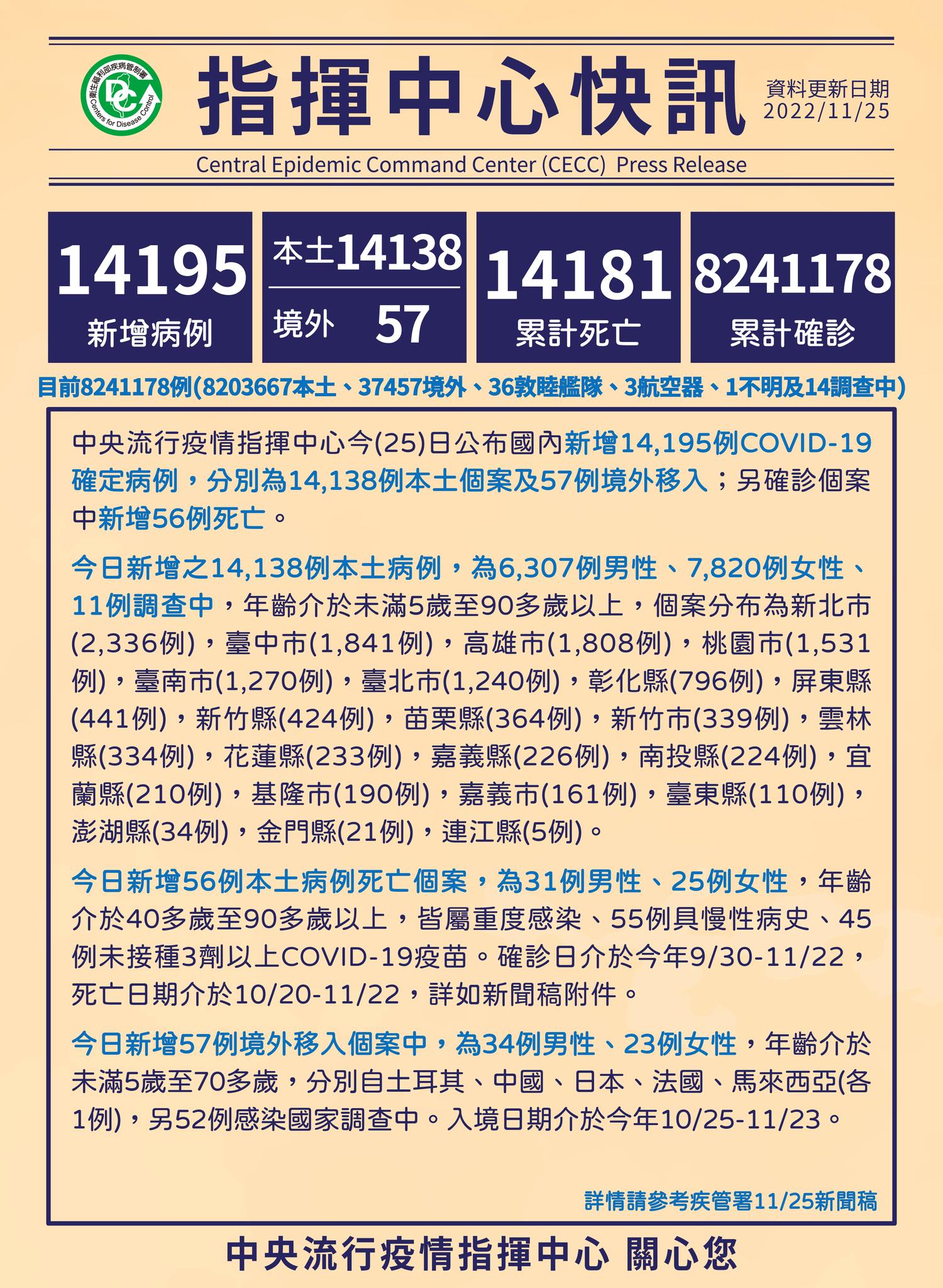 新增14,195例COVID-19確定病例 分別為14,138例本土個案及57例境外移入